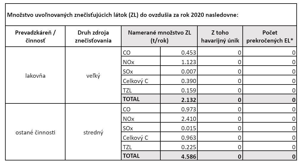 emisne limity 2020 - Whirlpool Slovakia spol. s r.o., Poprad